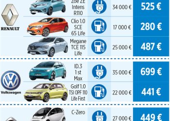 découvrez le coût de l'assurance auto pour les véhicules électriques. comparez les offres, les garanties spécifiques et les économies possibles pour protéger votre voiture écologique tout en maîtrisant votre budget.