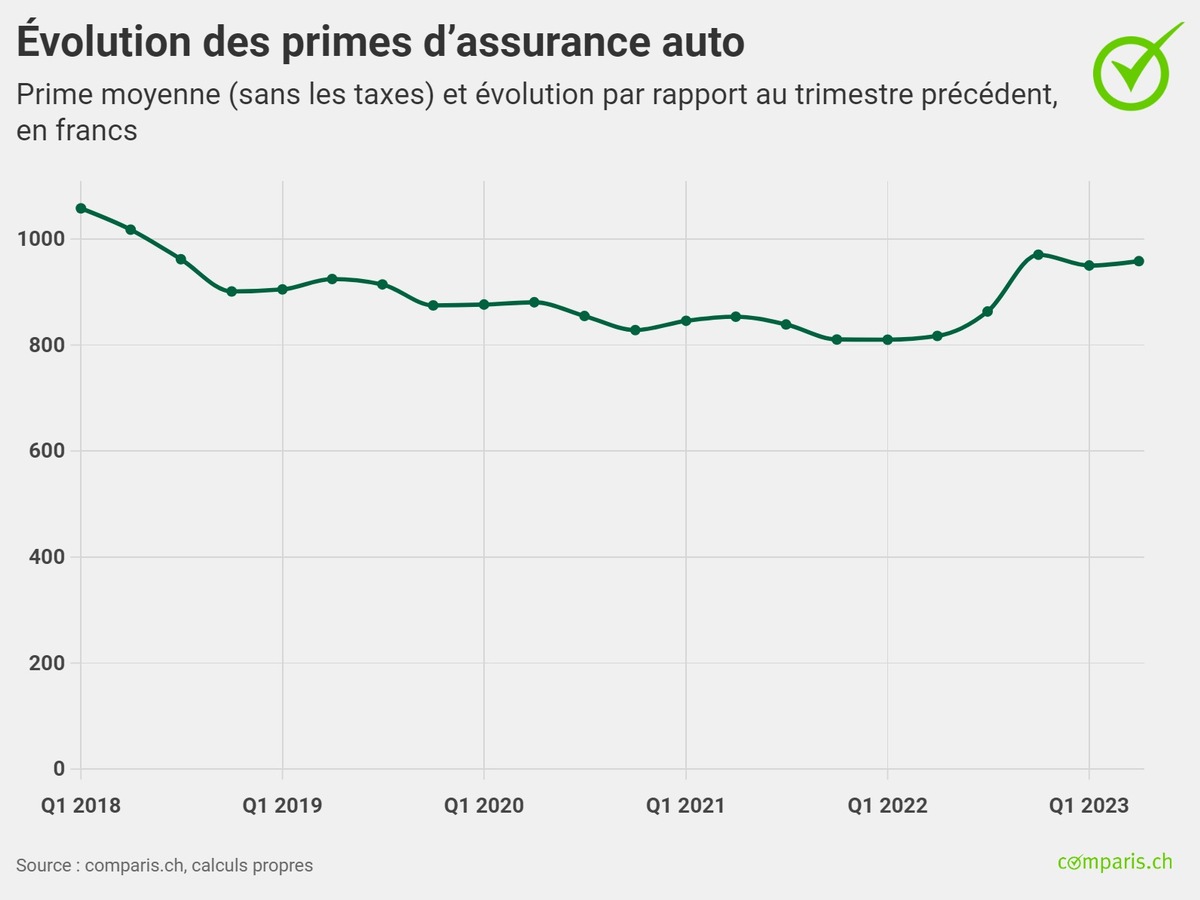 découvrez comment l'augmentation des primes d'assurance auto en 2025 pourrait impacter votre budget. informez-vous sur les facteurs influençant les tarifs et trouvez des conseils pour optimiser vos dépenses en assurance automobile.