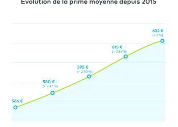 découvrez les tendances et les transformations de l'assurance auto en 2025. analyse des nouvelles technologies, des réglementations en évolution et des attentes des consommateurs qui redéfinissent le secteur.