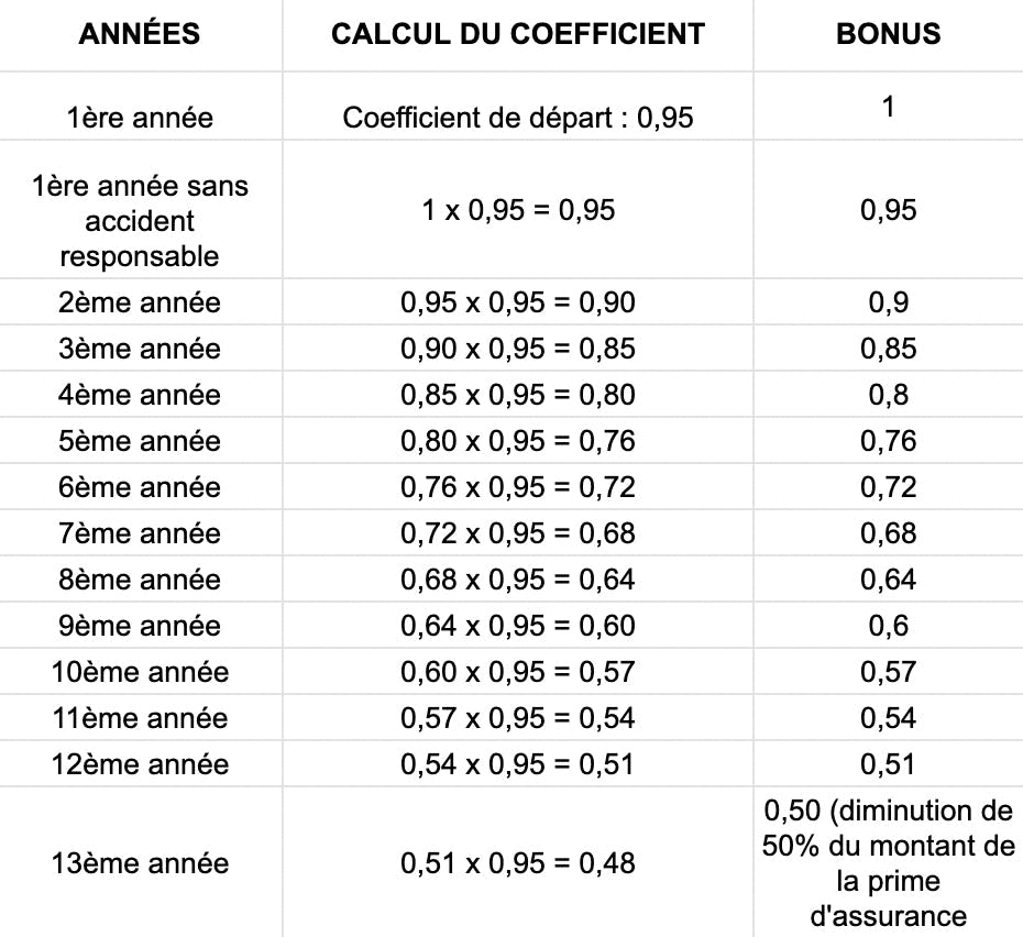 découvrez comment fonctionne le système de bonus-malus en assurance auto, et apprenez à optimiser votre prime d'assurance en fonction de votre conduite. protégez votre véhicule tout en réduisant vos coûts !