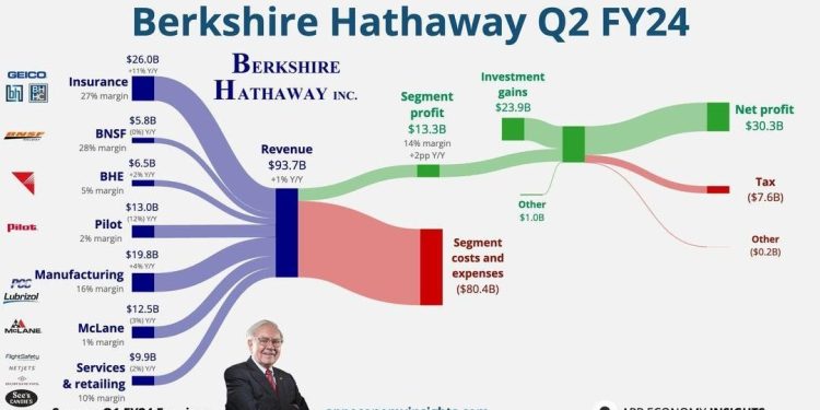 découvrez les performances attendues de berkshire hathaway en 2025 dans le secteur des assurances. analyse des perspectives de croissance, des stratégies d'investissement et des impacts du marché sur cette entreprise emblématique.