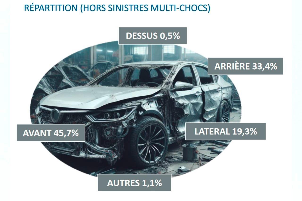 découvrez les dernières tendances et statistiques sur la sinistralité automobile en france. analysez l'impact des accidents de la route et les mesures de sécurité mises en place pour réduire les incidents. informez-vous sur les enjeux majeurs liés à la sécurité routière et aux polices d'assurance automobile.