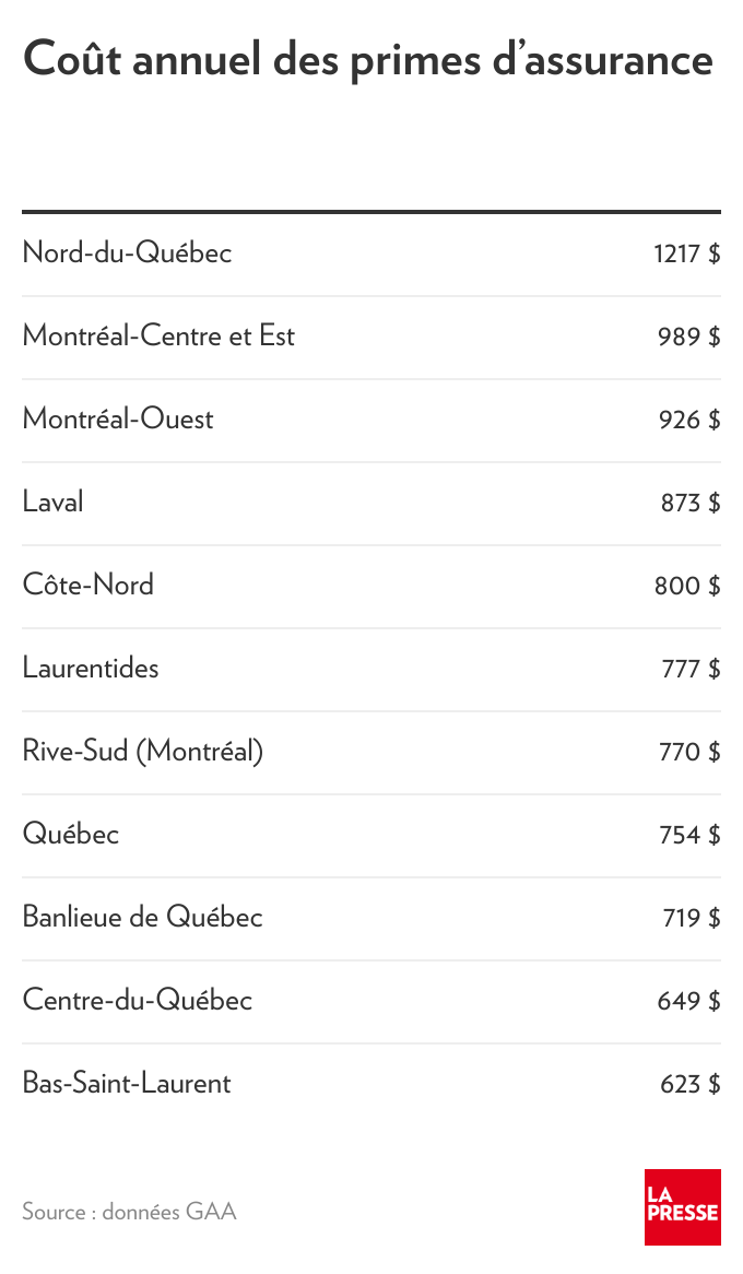 découvrez les 10 villes françaises où les primes d'assurance auto augmenteront en 2026 et préparez-vous aux changements à venir pour bien choisir votre contrat.