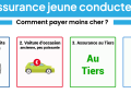 découvrez nos astuces pour maîtriser votre budget d'assurance auto en tant que jeune conducteur et bénéficiez des meilleures offres adaptées à vos besoins.