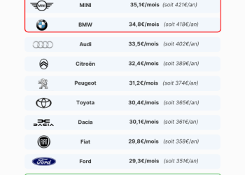 découvrez si votre assurance auto est au-dessus des standards en 2025 et comment choisir la meilleure couverture pour protéger votre véhicule.