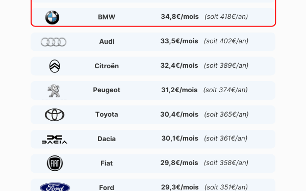 découvrez si votre assurance auto est au-dessus des standards en 2025 et comment choisir la meilleure couverture pour protéger votre véhicule.
