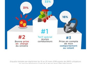 découvrez pourquoi les jeunes conducteurs font face à des tarifs d'assurance auto élevés et des refus fréquents, et comment trouver des solutions adaptées.