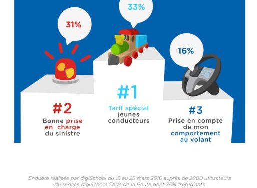 découvrez pourquoi les jeunes conducteurs font face à des tarifs d'assurance auto élevés et des refus fréquents, et comment trouver des solutions adaptées.