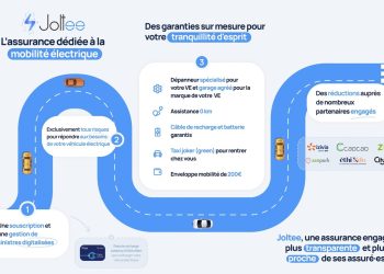 découvrez pourquoi l'assurance des voitures électriques peut être plus chère, les facteurs influençant les tarifs et comment trouver une couverture adaptée à votre budget.