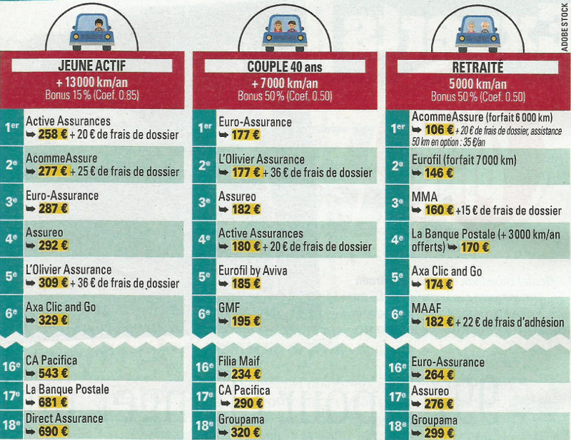découvrez quelles seront les assurances auto les plus chères en 2026 et comment choisir la meilleure couverture pour protéger votre véhicule tout en optimisant votre budget.