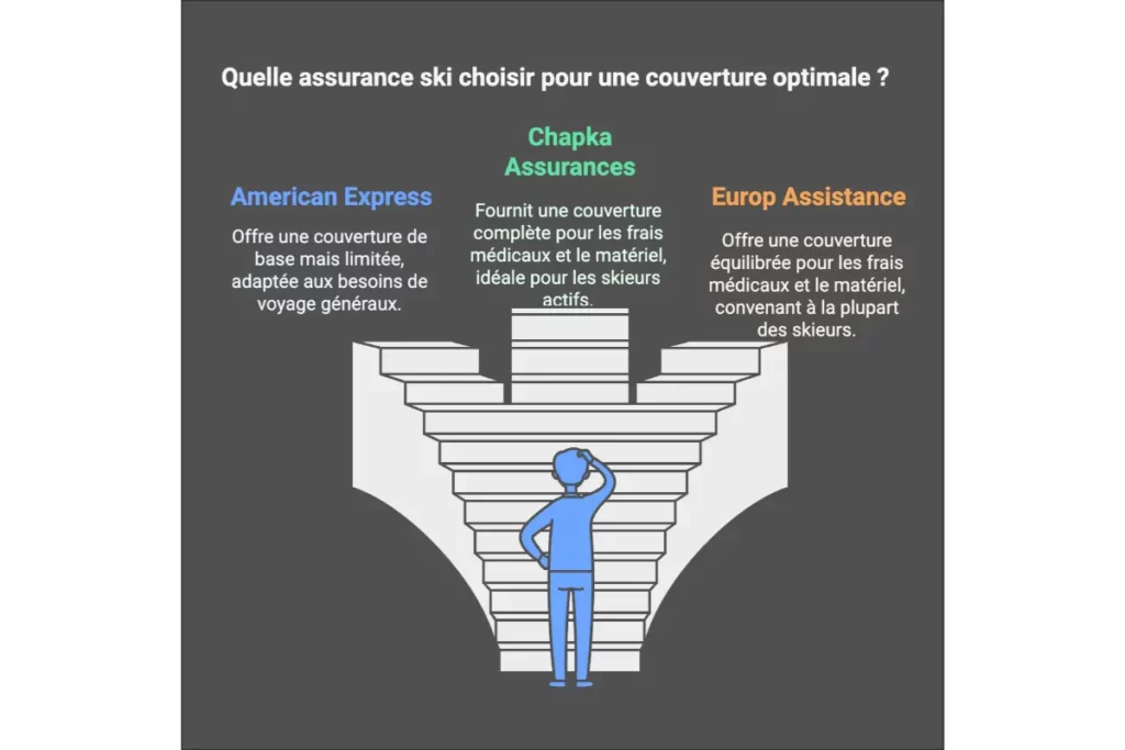 découvrez les assurances ski essentielles souvent oubliées pour pratiquer en toute sécurité et profiter pleinement de vos vacances à la montagne.