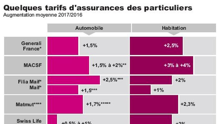 découvrez les assureurs auto et habitation leaders offrant des garanties complètes, des tarifs compétitifs et un service client de qualité pour protéger votre véhicule et votre domicile.
