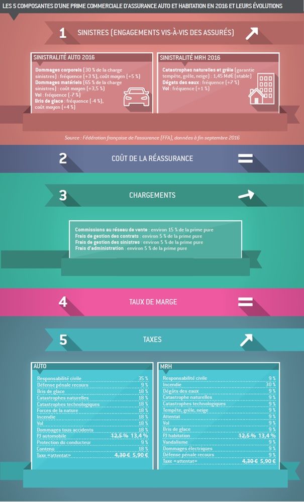 découvrez les dernières augmentations des tarifs d'assurances auto et habitation, leurs impacts sur votre budget et comment choisir la meilleure couverture.