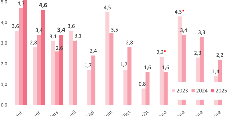 découvrez les tendances du baromètre assurance auto de février 2026 : analyses des tarifs, comparatifs et conseils pour bien choisir votre couverture automobile.