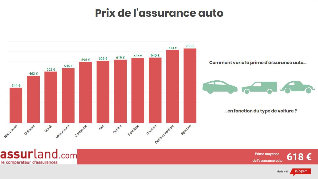 découvrez les erreurs courantes qui peuvent faire augmenter votre prime d'assurance auto et apprenez comment les éviter pour économiser sur votre contrat.