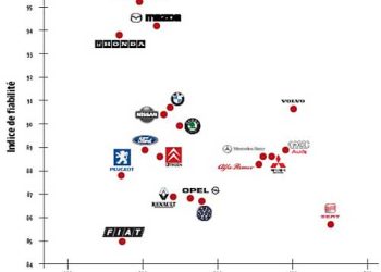 découvrez comment la fiabilité des voitures influence le coût de l'assurance et faites le meilleur choix pour économiser tout en assurant votre véhicule.