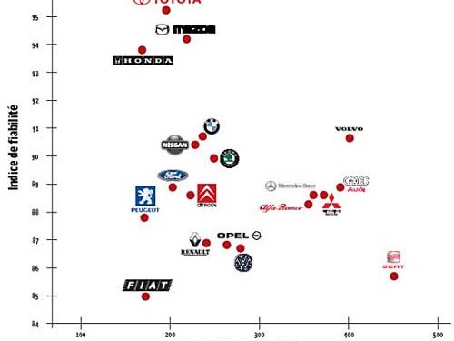 découvrez comment la fiabilité des voitures influence le coût de l'assurance et faites le meilleur choix pour économiser tout en assurant votre véhicule.