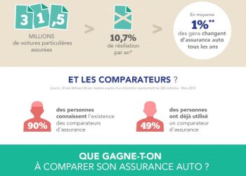 découvrez pourquoi la fidélité à votre assurance auto en france peut s'avérer coûteuse et comment optimiser vos contrats pour économiser.
