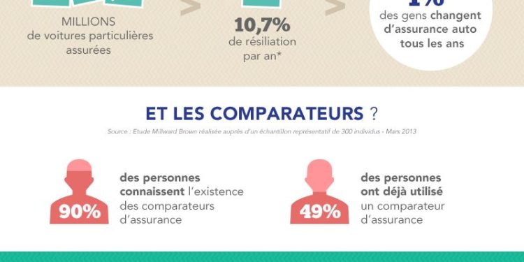 découvrez pourquoi la fidélité à votre assurance auto en france peut s'avérer coûteuse et comment optimiser vos contrats pour économiser.