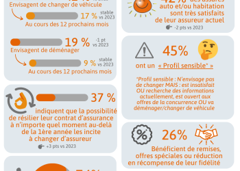 découvrez notre guide complet pour résilier facilement votre assurance habitation, auto et santé. suivez nos conseils pratiques et évitez les pièges pour un changement en toute sérénité.