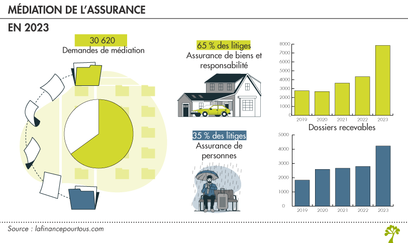 découvrez pourquoi les recours au médiateur en assurance augmentent et comment cela impacte les consommateurs et les assureurs.
