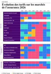 découvrez les raisons de la hausse des tarifs d'assurance habitation en 2026 et comment mieux préparer votre budget face à cette augmentation.