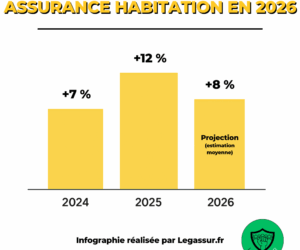 découvrez les raisons de la hausse des primes d'assurance en 2026 et comment préparer votre budget pour cette augmentation.
