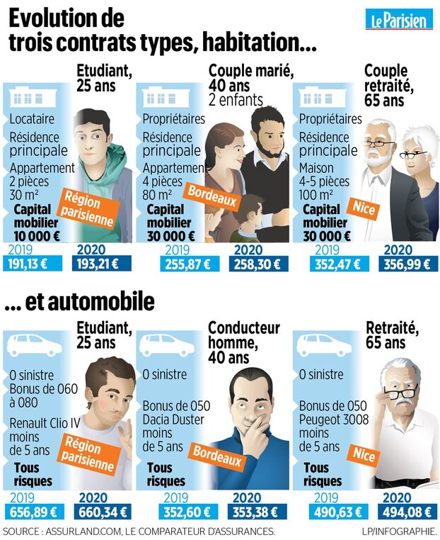 découvrez pourquoi les primes auto et habitation augmentent de 4 à 6% et comment cette hausse impacte votre budget assurance.