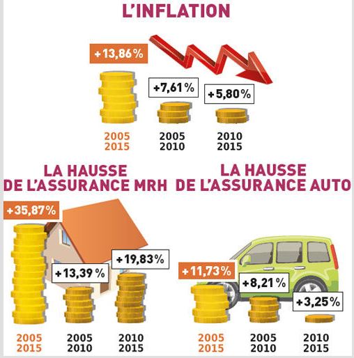 découvrez les raisons derrière la hausse record des tarifs d'assurance auto et ses impacts sur votre budget. conseils pour mieux choisir votre contrat.