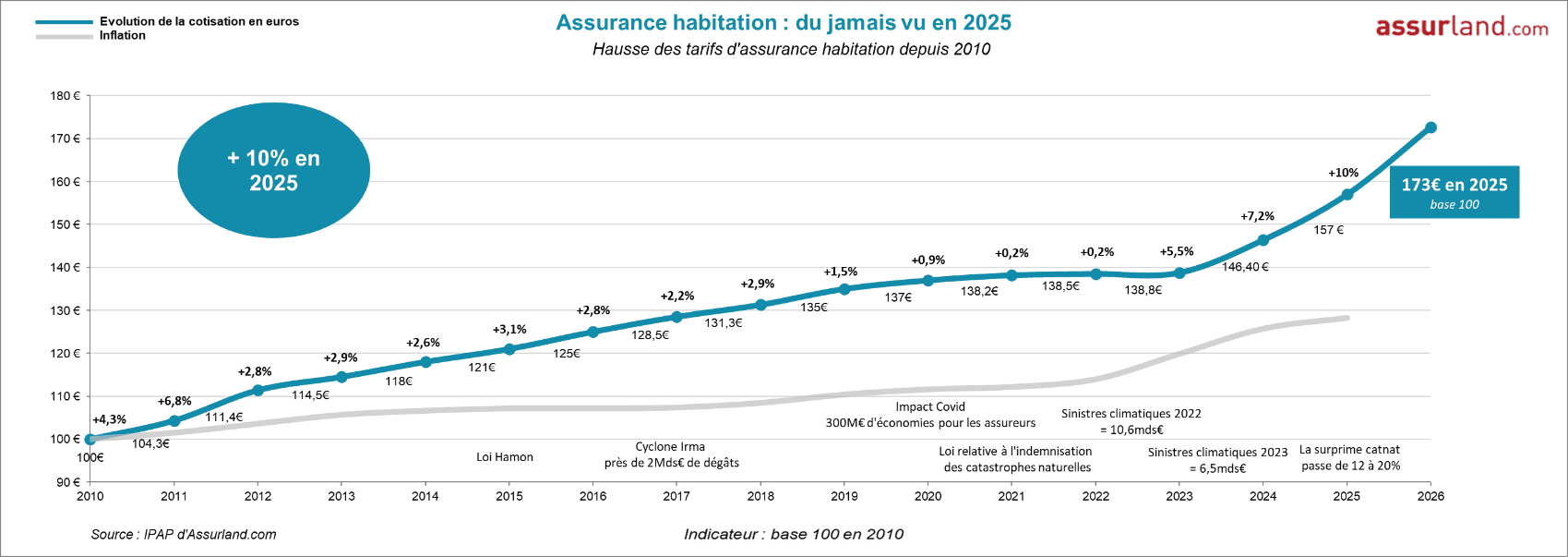 découvrez les prévisions et impacts de la hausse des tarifs des assurances en 2026, pour mieux anticiper vos dépenses et choisir la meilleure couverture.