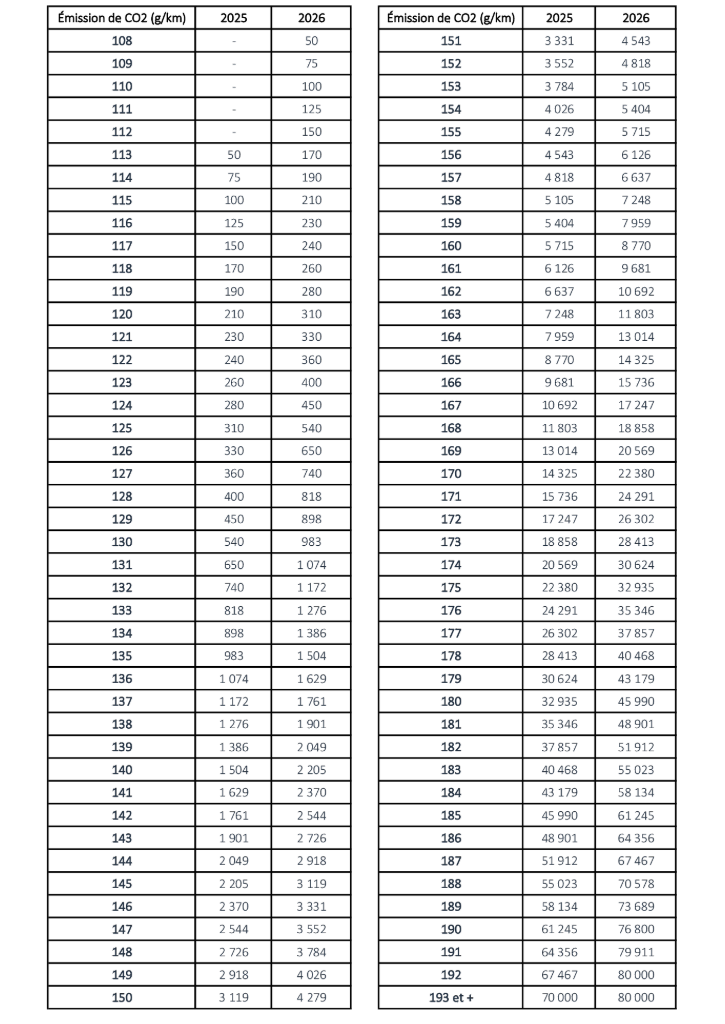 découvrez l'impact du malus co2 sur le budget des conducteurs et comment ce coût important influence le choix des véhicules en france.