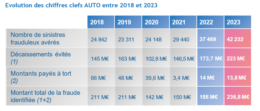 découvrez les cas récents de personnes poursuivies pour fraude à l'assurance auto à rabat et les conséquences légales de ces actes.