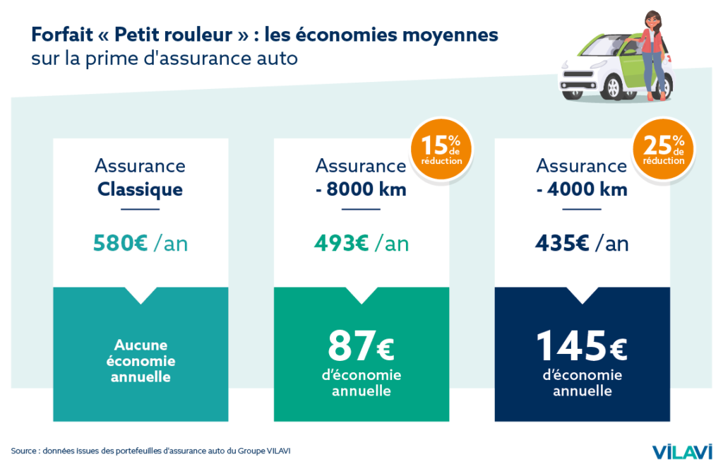 découvrez comment réduire votre prime d'assurance auto après l'été grâce à des conseils simples et efficaces pour économiser toute l'année.