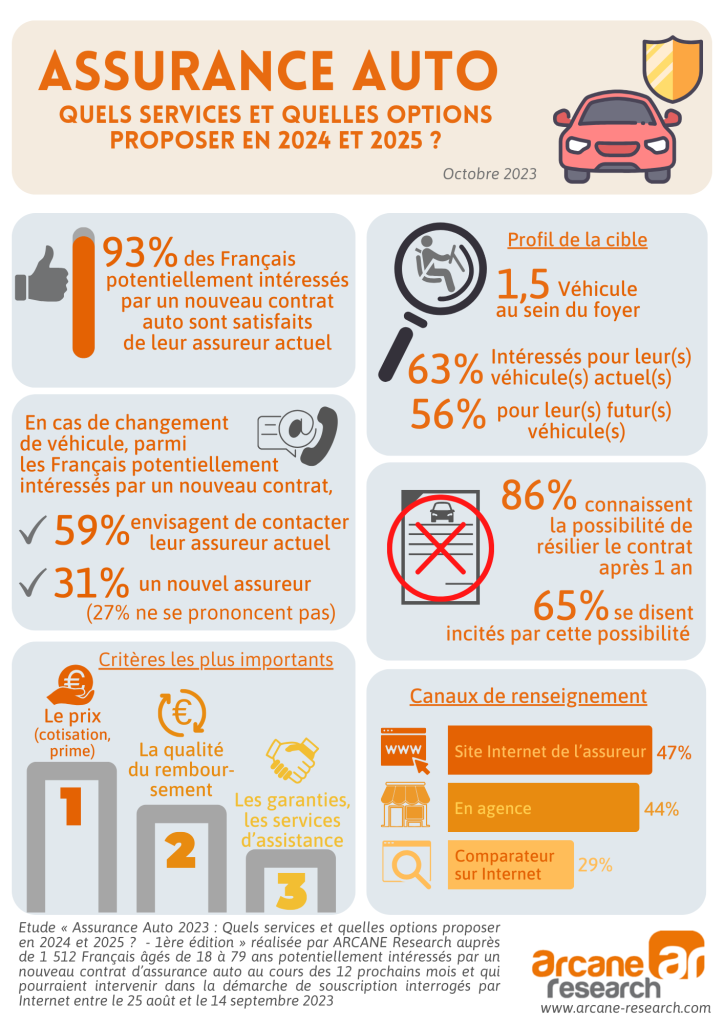 découvrez les dernières statistiques sur l'assurance auto pour octobre 2025, incluant les tendances du marché, les tarifs moyens et les conseils pour bien choisir votre couverture.