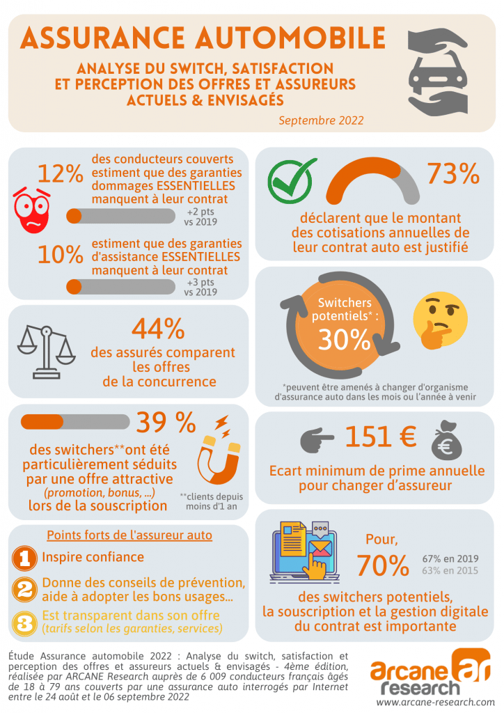 découvrez les dernières statistiques sur l'assurance auto en octobre 2025, avec des analyses détaillées des tendances, tarifs et sinistres pour mieux comprendre le marché.