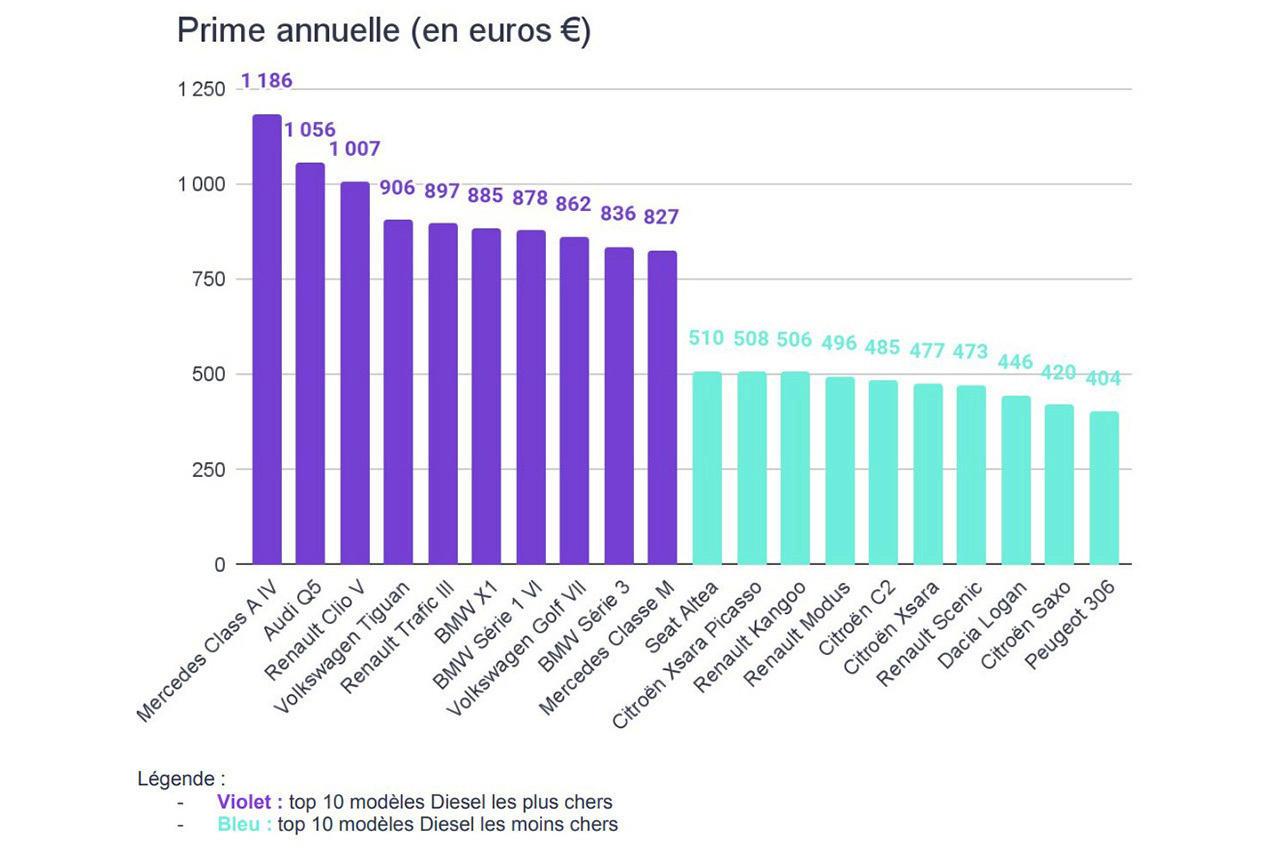 découvrez les modèles de voitures les plus chers et les plus abordables à assurer, pour mieux choisir votre véhicule en fonction de vos besoins et de votre budget.