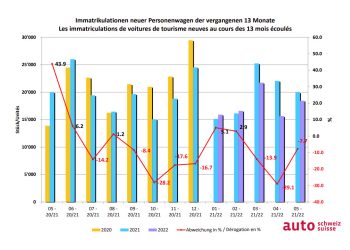 découvrez l'analyse complète de la baisse de 30% du marché automobile, ses causes et ses impacts sur les consommateurs et les acteurs du secteur.
