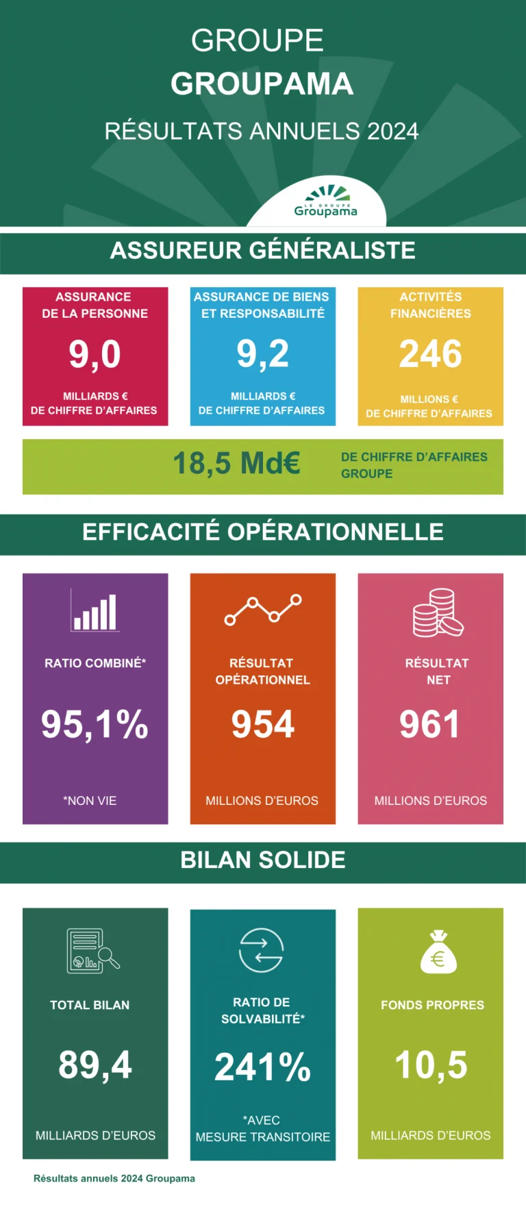 découvrez le bilan financier 2025 de groupama, avec une analyse complète des résultats, performances et perspectives de l'assurance mutualiste.