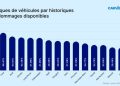 découvrez les modèles d'occasion les plus accidentés en france, leurs caractéristiques et conseils pour éviter les pièges lors de votre achat automobile.