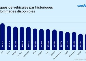 découvrez les modèles d'occasion les plus accidentés en france, leurs caractéristiques et conseils pour éviter les pièges lors de votre achat automobile.