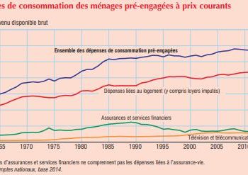 le pouvoir d’achat des ménages est affecté par une hausse de 43 € des dépenses contraintes en 202, impactant leur budget et leur consommation.
