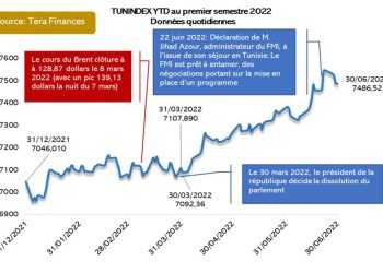 la tunindex enregistre une progression de 0,98 %, reflétant une dynamique positive sur le marché boursier tunisien.