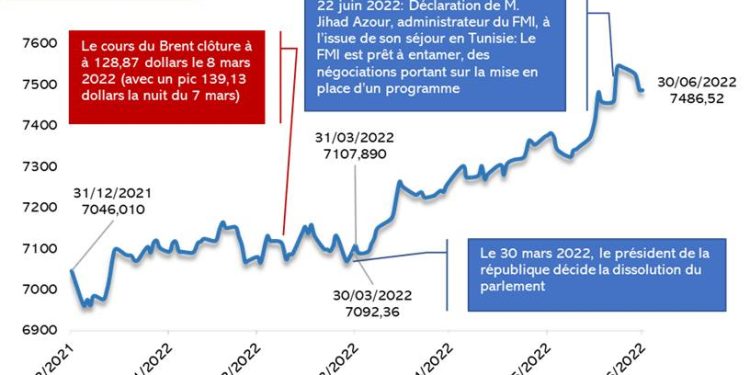 la tunindex enregistre une progression de 0,98 %, reflétant une dynamique positive sur le marché boursier tunisien.